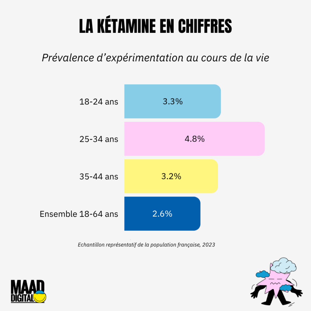 Sur un échantillon représentatif de 14 984 personnes âgées de 18 à 64 ans, en France, en 2023, la prévalence d’expérimentation de la kétamine au cours de la vie était de 2,6% (3,3% 18-24 ans, 4,8% 25-34 ans, 3,2% 35-44 ans)