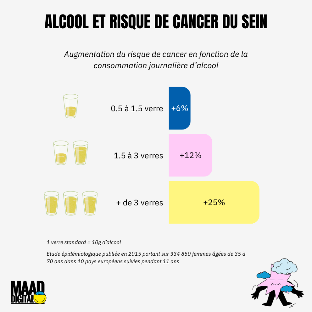 Surrisque de cancer du sein en fonction de la consommation d'alcool